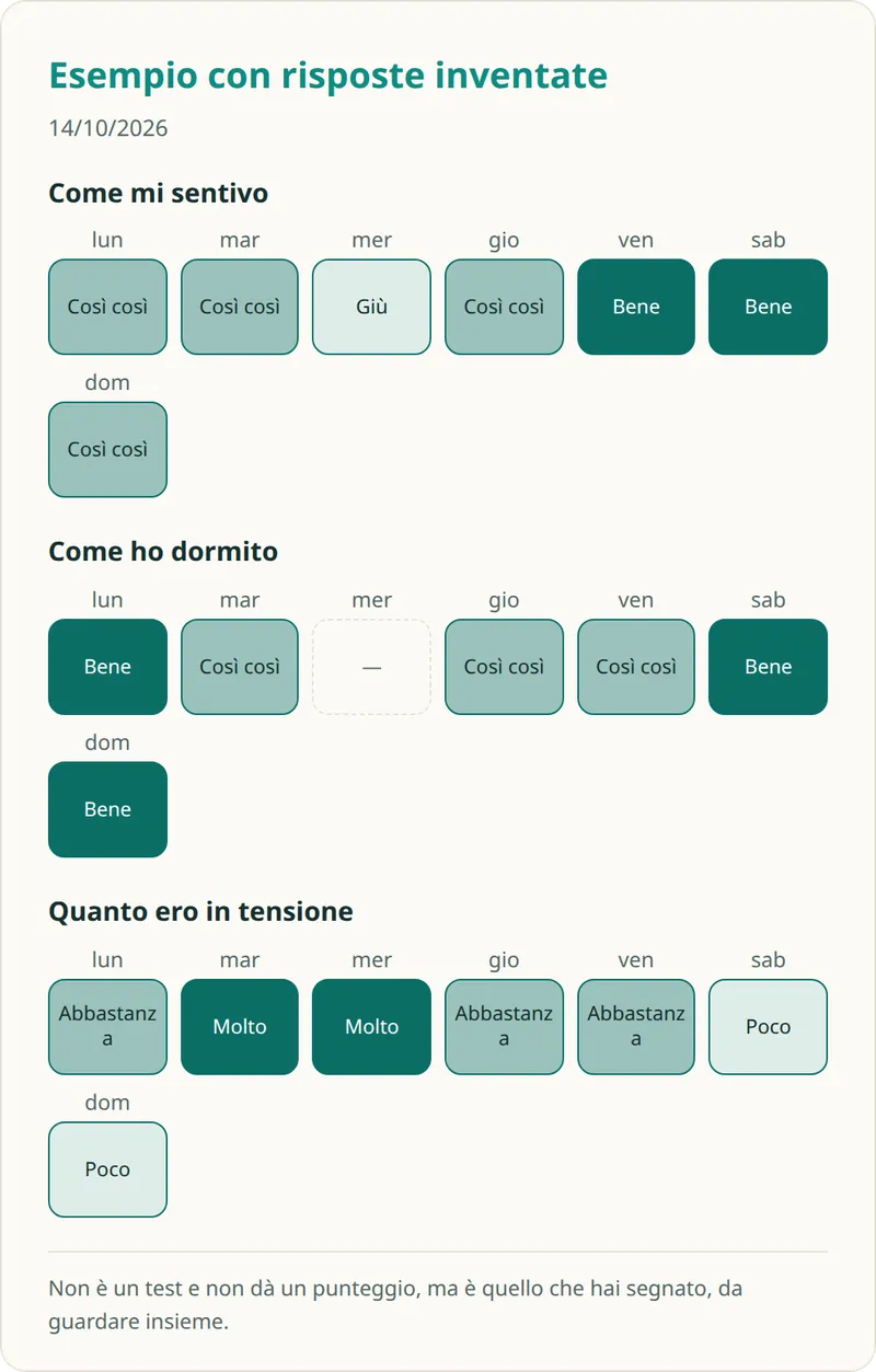 L'esito di «Diario della settimana» disegnato su risposte inventate: quello che torna in cartella e che si guarda insieme.