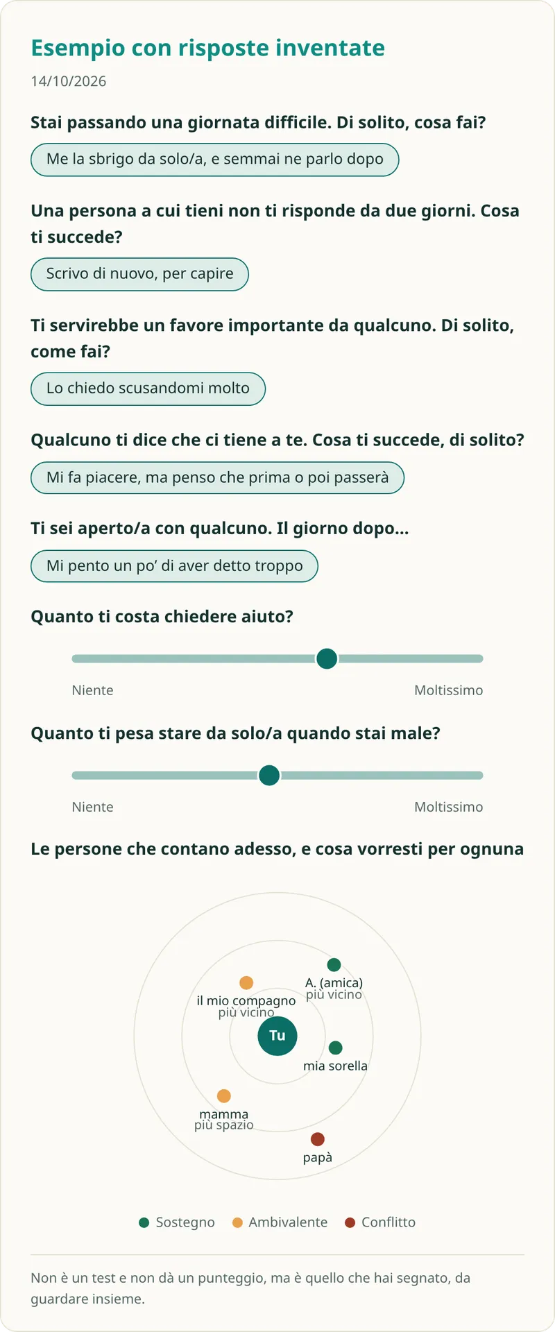 L'esito di «Quando ho bisogno di qualcuno» disegnato su risposte inventate: quello che torna in cartella e che si guarda insieme.