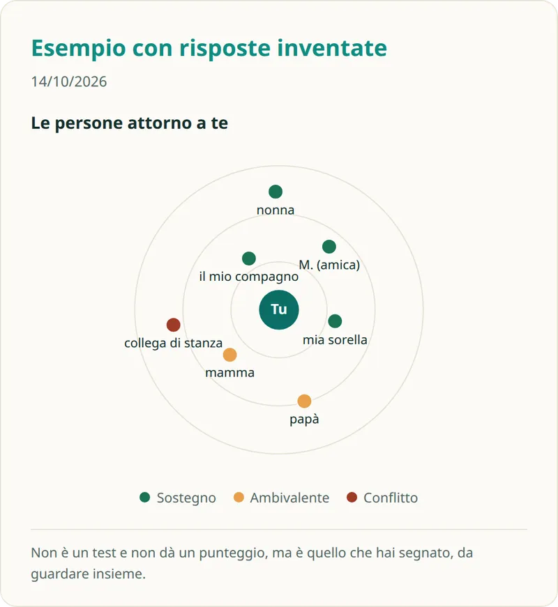 L'esito di «Mappa delle relazioni» disegnato su risposte inventate: quello che torna in cartella e che si guarda insieme.
